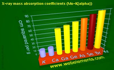 Image showing periodicity of x-ray mass absorption coefficients (Mo-Kα) for 4s and 4p chemical elements.