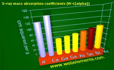 Image showing periodicity of x-ray mass absorption coefficients (W-Lα) for 4s and 4p chemical elements.