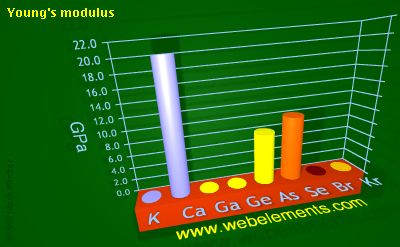 Image showing periodicity of young's modulus for 4s and 4p chemical elements.