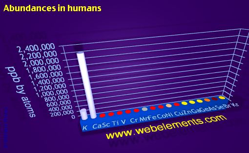 Image showing periodicity of abundances in humans (by atoms) for period 4s, 4p, and 4d chemical elements.