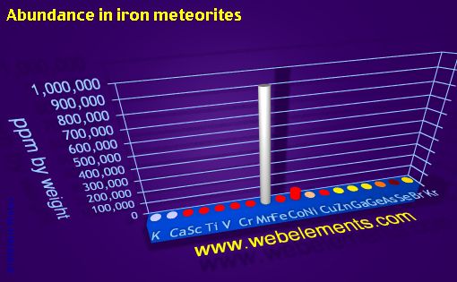 Image showing periodicity of abundance in iron meteorites (by weight) for period 4s, 4p, and 4d chemical elements.