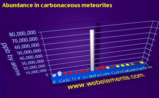 Image showing periodicity of abundance in carbonaceous meteorites (by atoms) for period 4s, 4p, and 4d chemical elements.