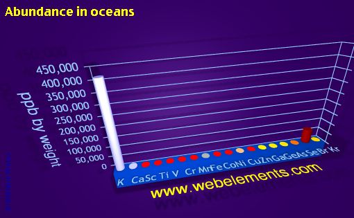 Image showing periodicity of abundance in oceans (by weight) for period 4s, 4p, and 4d chemical elements.