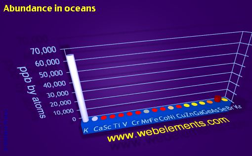 Image showing periodicity of abundance in oceans (by atoms) for period 4s, 4p, and 4d chemical elements.