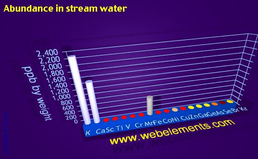 Image showing periodicity of abundance in stream water (by weight) for period 4s, 4p, and 4d chemical elements.