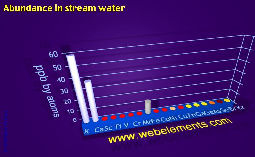 Image showing periodicity of abundance in stream water (by atoms) for period 4s, 4p, and 4d chemical elements.