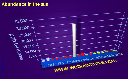 Image showing periodicity of abundance in the sun (by atoms) for period 4s, 4p, and 4d chemical elements.