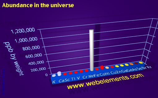 Image showing periodicity of abundance in the universe (by weight) for period 4s, 4p, and 4d chemical elements.