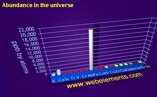 Image showing periodicity of abundance in the universe (by atoms) for period 4s, 4p, and 4d chemical elements.