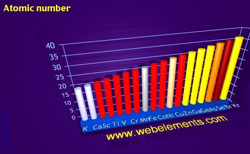 Image showing periodicity of atomic number for period 4s, 4p, and 4d chemical elements.