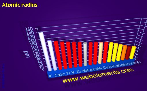 Image showing periodicity of atomic radii (Clementi) for period 4s, 4p, and 4d chemical elements.