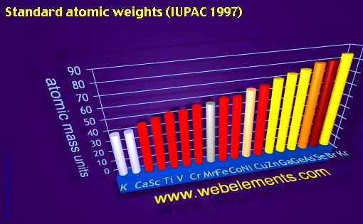 Image showing periodicity of standard atomic weights for period 4s, 4p, and 4d chemical elements.