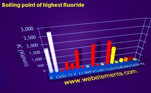 Image showing periodicity of boiling point of highest fluoride for period 4s, 4p, and 4d chemical elements.