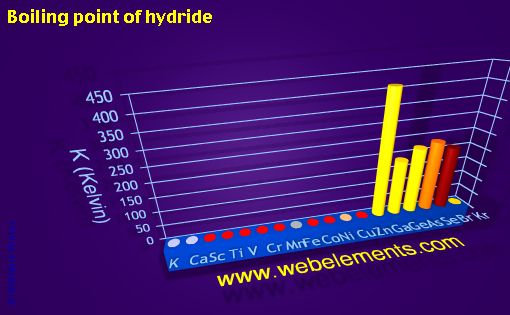 Image showing periodicity of boiling point of hydride for period 4s, 4p, and 4d chemical elements.