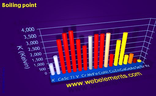 Image showing periodicity of boiling point for period 4s, 4p, and 4d chemical elements.