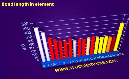 Image showing periodicity of bond length in element for period 4s, 4p, and 4d chemical elements.