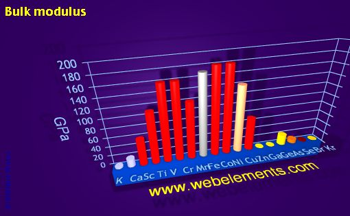 Image showing periodicity of bulk modulus for period 4s, 4p, and 4d chemical elements.