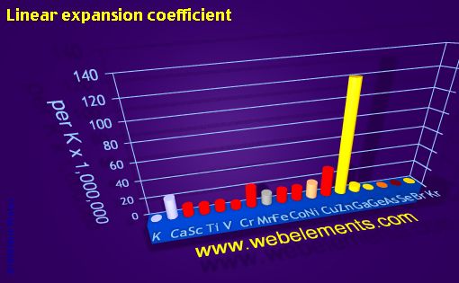 Image showing periodicity of linear expansion coefficient for period 4s, 4p, and 4d chemical elements.