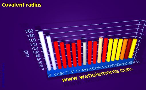 Image showing periodicity of covalent radius for period 4s, 4p, and 4d chemical elements.