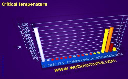 Image showing periodicity of critical temperature for period 4s, 4p, and 4d chemical elements.