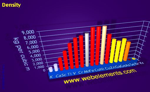 Image showing periodicity of density of solid for period 4s, 4p, and 4d chemical elements.