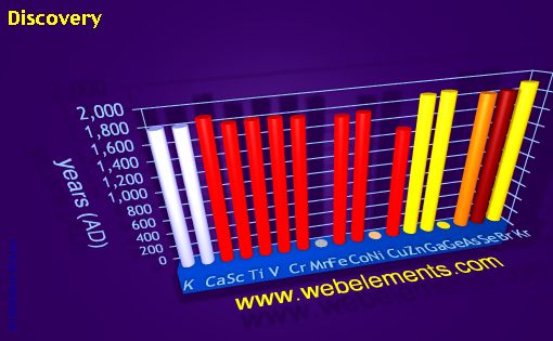 Image showing periodicity of discovery for period 4s, 4p, and 4d chemical elements.