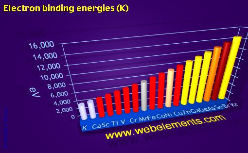 Image showing periodicity of electron binding energies (K) for period 4s, 4p, and 4d chemical elements.