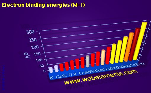 Image showing periodicity of electron binding energies (M-I) for period 4s, 4p, and 4d chemical elements.