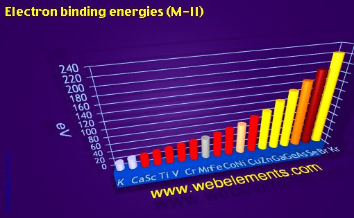 Image showing periodicity of electron binding energies (M-II) for period 4s, 4p, and 4d chemical elements.