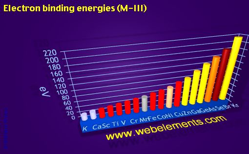 Image showing periodicity of electron binding energies (M-III) for period 4s, 4p, and 4d chemical elements.