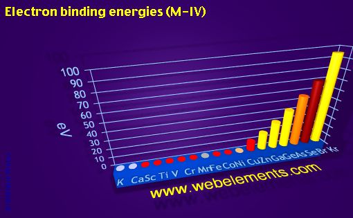 Image showing periodicity of electron binding energies (M-IV) for period 4s, 4p, and 4d chemical elements.