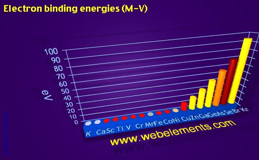 Image showing periodicity of electron binding energies (M-V) for period 4s, 4p, and 4d chemical elements.