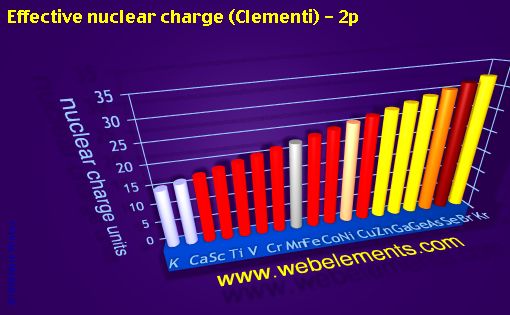 Image showing periodicity of effective nuclear charge (Clementi) - 2p for period 4s, 4p, and 4d chemical elements.