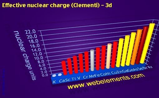 Image showing periodicity of effective nuclear charge (Clementi) - 3d for period 4s, 4p, and 4d chemical elements.