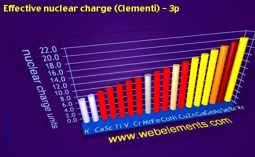 Image showing periodicity of effective nuclear charge (Clementi) - 3p for period 4s, 4p, and 4d chemical elements.