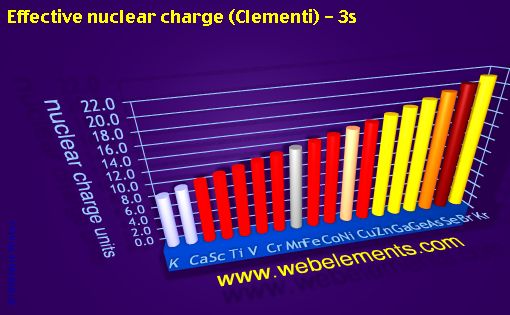 Image showing periodicity of effective nuclear charge (Clementi) - 3s for period 4s, 4p, and 4d chemical elements.