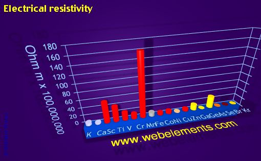 Image showing periodicity of electrical resistivity for period 4s, 4p, and 4d chemical elements.