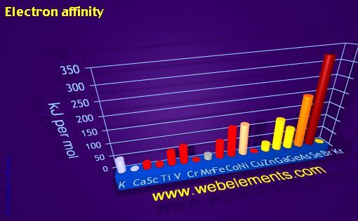 Image showing periodicity of electron affinity for period 4s, 4p, and 4d chemical elements.