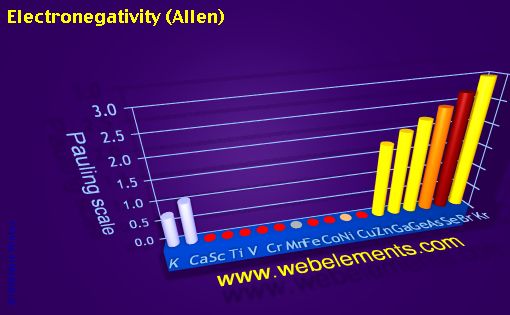 Image showing periodicity of electronegativity (Allen) for period 4s, 4p, and 4d chemical elements.