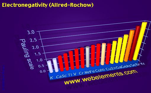 Image showing periodicity of electronegativity (Allred-Rochow) for period 4s, 4p, and 4d chemical elements.