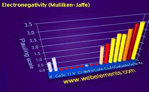 Image showing periodicity of electronegativity (Mulliken-Jaffe) for period 4s, 4p, and 4d chemical elements.