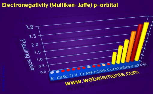 Image showing periodicity of electronegativity (Mulliken-Jaffe) p-orbital for period 4s, 4p, and 4d chemical elements.