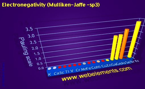 Image showing periodicity of electronegativity (Mulliken-Jaffe - sp<sup>3</sup>) for period 4s, 4p, and 4d chemical elements.