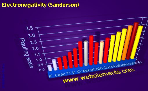 Image showing periodicity of electronegativity (Sanderson) for period 4s, 4p, and 4d chemical elements.