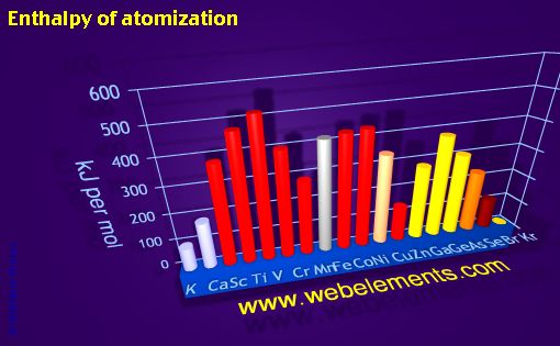 Image showing periodicity of enthalpy of atomization for period 4s, 4p, and 4d chemical elements.