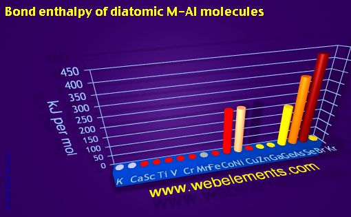 Image showing periodicity of bond enthalpy of diatomic M-Al molecules for period 4s, 4p, and 4d chemical elements.