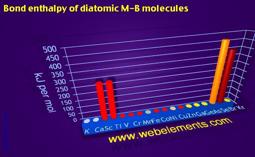 Image showing periodicity of bond enthalpy of diatomic M-B molecules for period 4s, 4p, and 4d chemical elements.