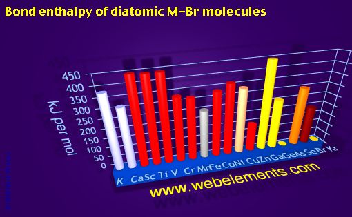 Image showing periodicity of bond enthalpy of diatomic M-Br molecules for period 4s, 4p, and 4d chemical elements.