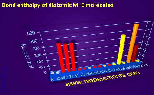 Image showing periodicity of bond enthalpy of diatomic M-C molecules for period 4s, 4p, and 4d chemical elements.