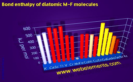 Image showing periodicity of bond enthalpy of diatomic M-F molecules for period 4s, 4p, and 4d chemical elements.